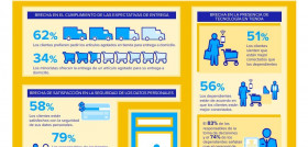 Más de la mitad de los compradores (51%) creen que están mejor conectados con sus teléfonos inteligentes que los asociados de la tienda (Fuente: 11º Global Shopper Study anual de Zebra Technologie