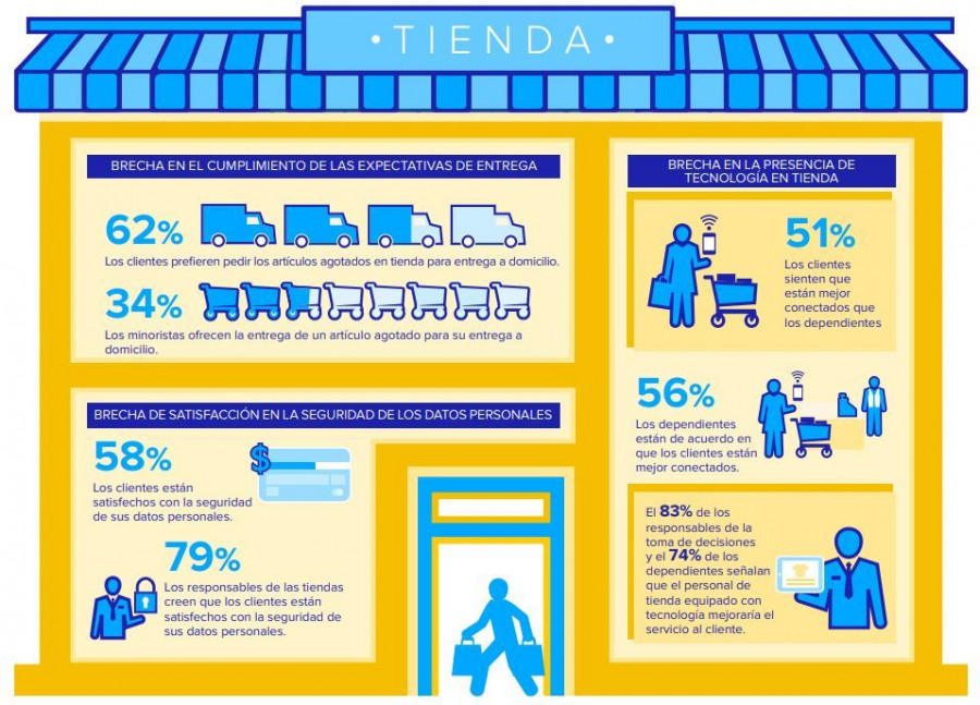 Más de la mitad de los compradores (51%) creen que están mejor conectados con sus teléfonos inteligentes que los asociados de la tienda (Fuente: 11º Global Shopper Study anual de Zebra Technologie