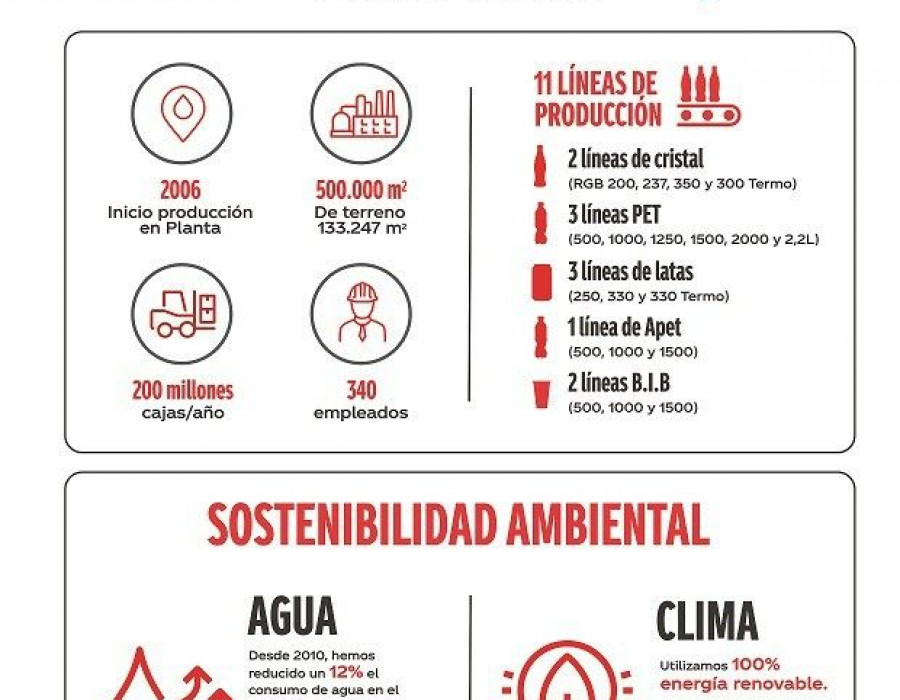 Coca-Cola en España ha celebrado en su planta de Martorelles (Barcelona) el primer aniversario de la presentación y puesta en marcha de ‘Avanzamos’, la estrategia de sostenibilidad conjunta de T