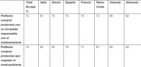 Porcentaje de compradores europeos que identifican una preferencia hacia la compra de productos de compañías con una sólida trayectoria en sostenibilidad (Fuente: Estudio del Comprador Europeo 2018