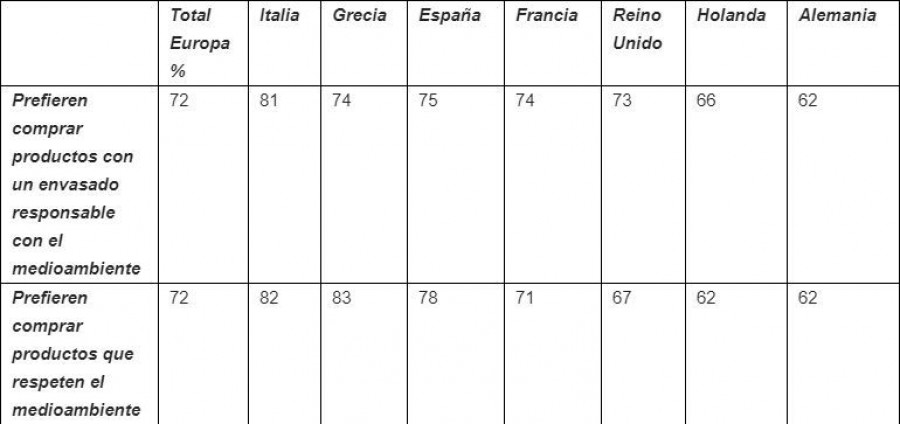 Porcentaje de compradores europeos que identifican una preferencia hacia la compra de productos de compañías con una sólida trayectoria en sostenibilidad (Fuente: Estudio del Comprador Europeo 2018