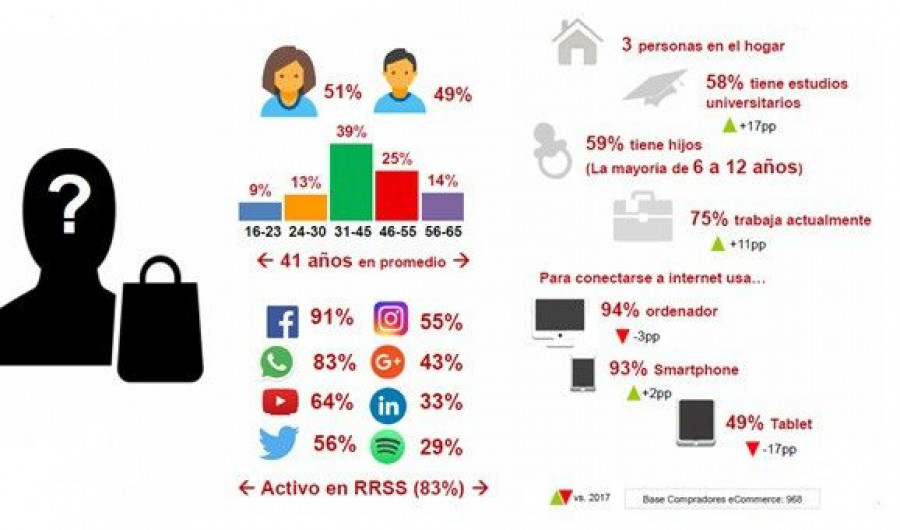 Seis de cada diez compradores online tienen estudios e hijos (la mayoría entre 6 y 12 años) y tres de cada cuatro tiene trabajo (Fuente: Estudio Anual de eCommerce 2018 - IAB Spain y Elogia).