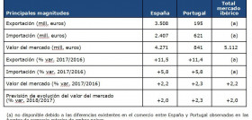 Datos de síntesis 2017 (Fuente: Estudio Sectores 