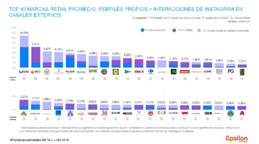 Instagram sobresale como la red social que más crece en perfiles propios.