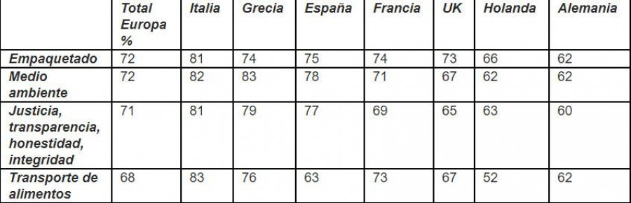 Tabla que muestra el porcentaje de compradores europeos que identifican preferencia hacia la compra de productos de compañías con prácticas sostenibles (Fuente: Estudio del Comprador Europeo-IRI).