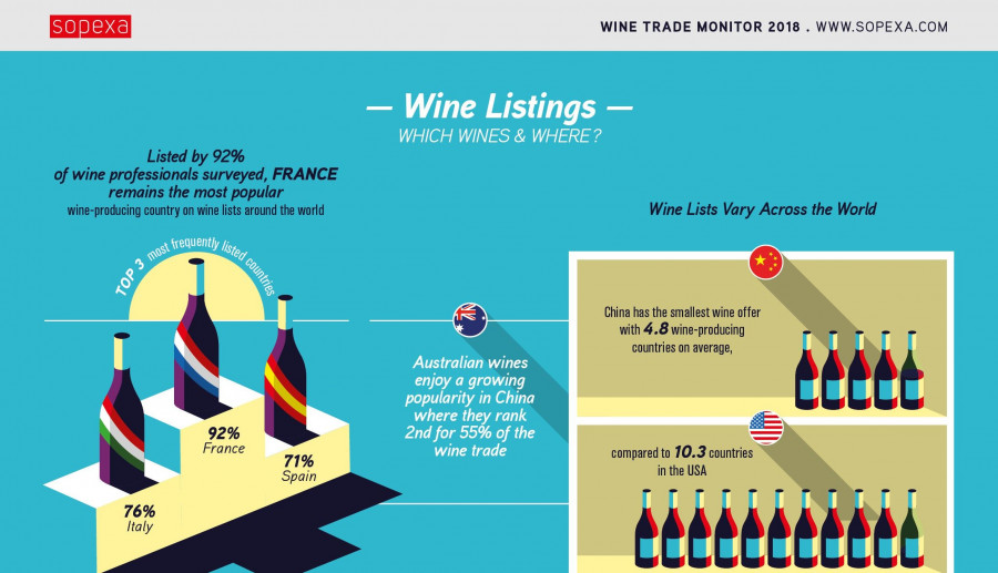 Los vinos franceses siguen siendo imprescindibles, superando a los vinos italianos y a los españoles / Fuente: “Wine Trade Monitor 2018” de Sopexa.