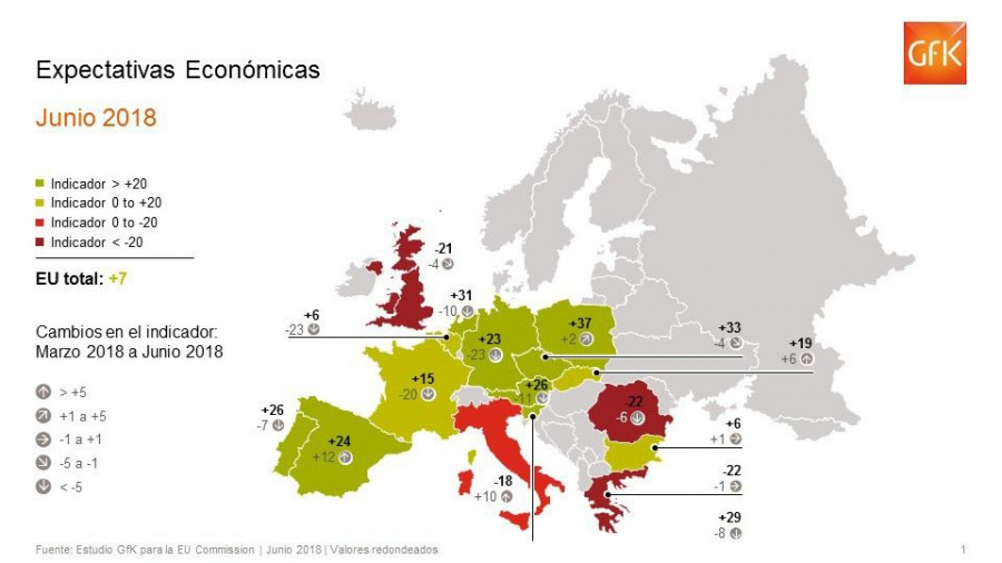 Fuente: Estudio GfK Clima de Consumo para Europa correspondiente al segundo trimestre de 2018.