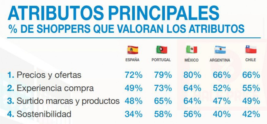 Los precios y ofertas de los productos, junto a la experiencia de compra, son los principales factores más valorados por los compradores independientemente del país de origen (Fuente: in-Store Media
