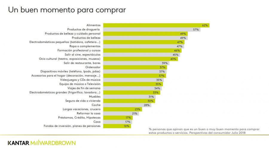 ejora la intención de compra de productos de alta implicación: coches, largas vacaciones, préstamos o hipotecas, productos financieros, seguros y vivienda.