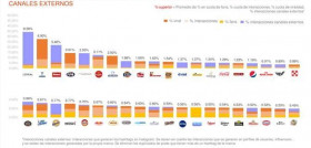 Con más de 7 millones de interacciones en los perfiles propios de las marcas y 9 millones de interacciones de Instagram en canales externos, el mercado del Gran Consumo vuelve a demostrar su gran for