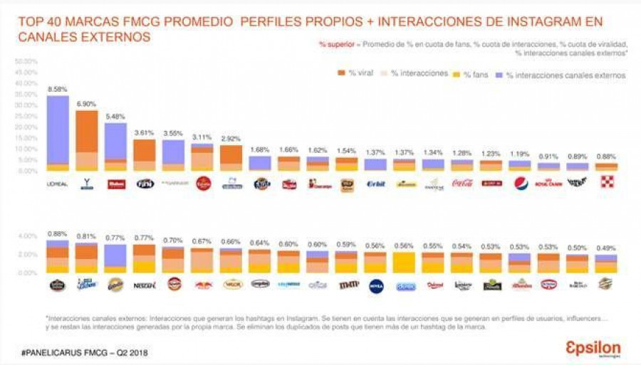 Con más de 7 millones de interacciones en los perfiles propios de las marcas y 9 millones de interacciones de Instagram en canales externos, el mercado del Gran Consumo vuelve a demostrar su gran for