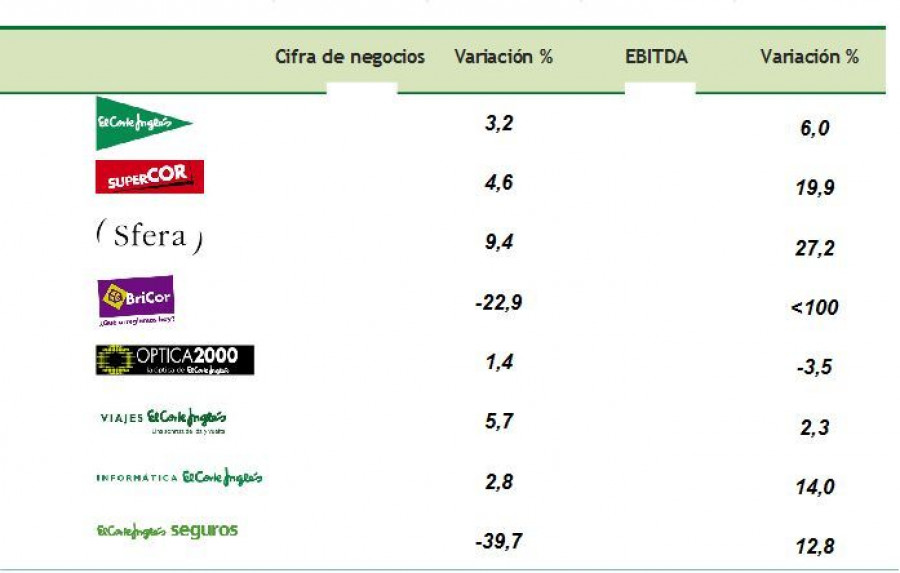 Por líneas de actividad, el gran almacén sigue siendo el principal formato comercial del grupo, en el que desde este ejercicio se encuentra integrado Hipercor.
