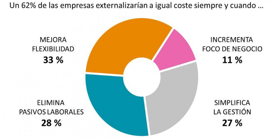 Fuente: Estudio GrupoUno CTC sobre la Externalización de Procesos de Negocio en España.