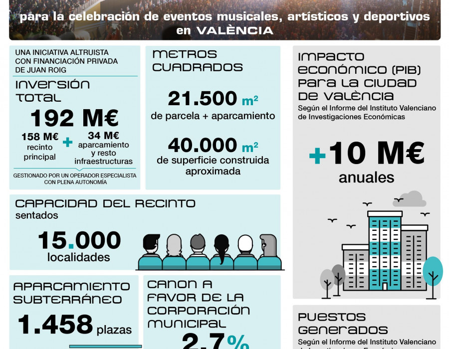 Principales cifras del proyecto del Arena en Valencia.