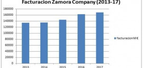 Durante los últimos 6 años Zamora Company ha obtenido un incremento sustancial de la facturación: la empresa ha pasado de los 123 millones de euros de 2012 a los 169 millones de 2017, un 37% de cre