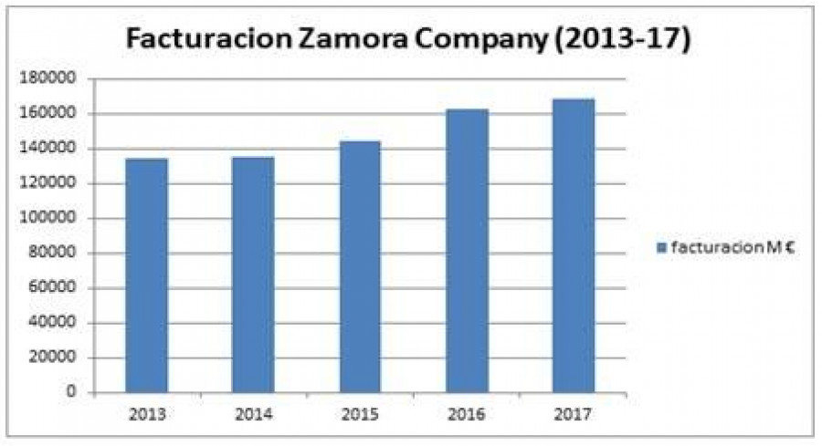 Durante los últimos 6 años Zamora Company ha obtenido un incremento sustancial de la facturación: la empresa ha pasado de los 123 millones de euros de 2012 a los 169 millones de 2017, un 37% de cre