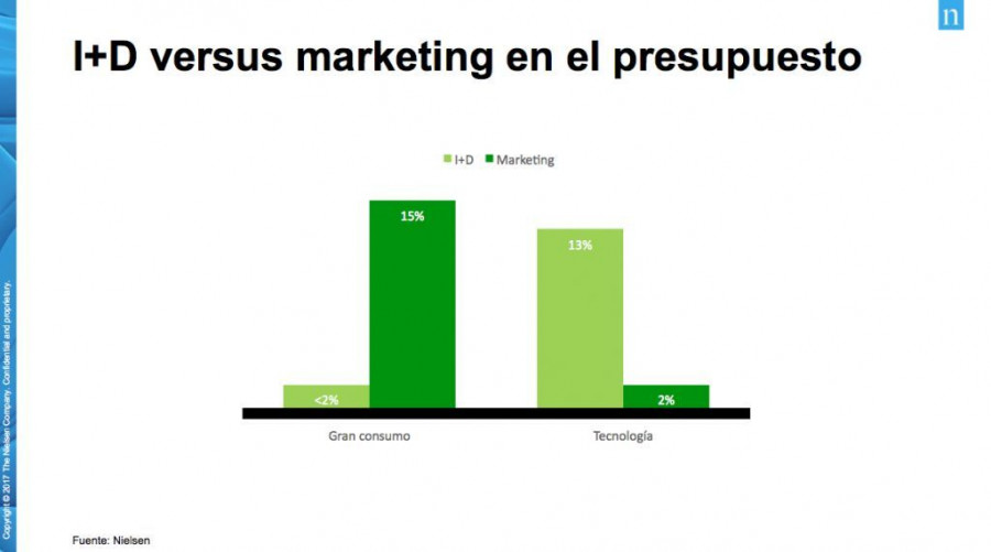 Nielsen ha hecho una comparativa en el pre y post lanzamiento de un producto de gran consumo con uno tecnológico.