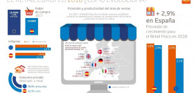 En 2017 el retail físico ha mostrado una nueva utilidad: mejorar la experiencia de compra, el conocimiento d ella marca y estimular el comercio on-line (Fuente: GfK).