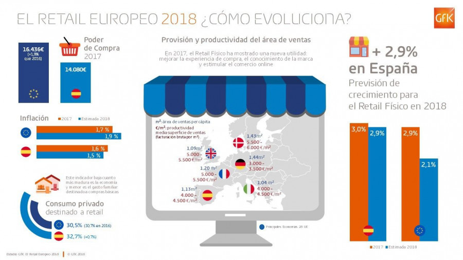 En 2017 el retail físico ha mostrado una nueva utilidad: mejorar la experiencia de compra, el conocimiento d ella marca y estimular el comercio on-line (Fuente: GfK).