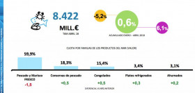 Evolución y reparto de cuota de la cesta de productos del mar (Fuente: Nielsen).