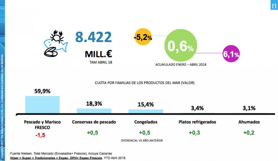 Evolución y reparto de cuota de la cesta de productos del mar (Fuente: Nielsen).