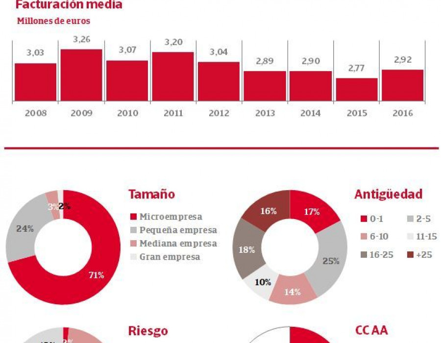 Un 71% del sector está compuesto por microempresas y un 24% adicional por pequeñas empresas, según el análisis Insight View de fabricantes de helados (Fuente: Iberinform).