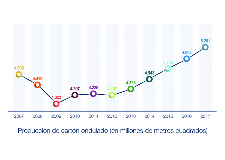 Producción de cartón ondulado (en millones de metros cuadrados) – Fuente: Afco.
