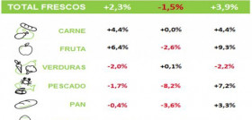 Evolución de los frescos en el primer cuatrimestre (Fuente: Nielsen).