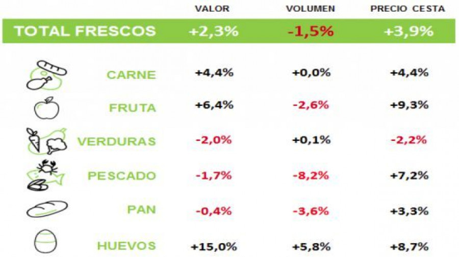 Evolución de los frescos en el primer cuatrimestre (Fuente: Nielsen).
