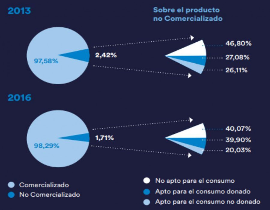 El porcentaje de alimentos recuperados y donados a entidades benéficas se ha incrementado cerca de un 13% desde el inicio del proyecto (Fuente: Aecoc).