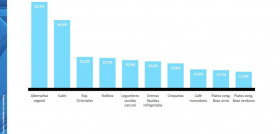 Los productos de conveniencia más vendidos combinan productos innovadores (sushi, tofu, café monodosis...) y clásicos (legumbres cocidas al natural, por ejemplo) / Fuente: Nielsen.