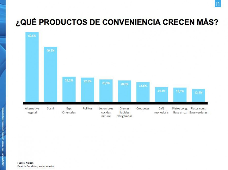 Los productos de conveniencia más vendidos combinan productos innovadores (sushi, tofu, café monodosis...) y clásicos (legumbres cocidas al natural, por ejemplo) / Fuente: Nielsen.