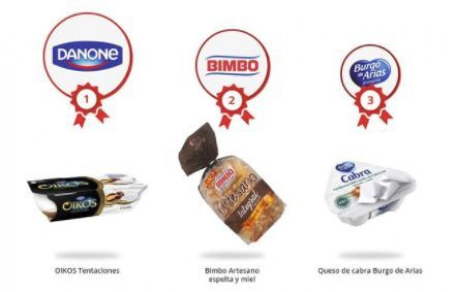 Danone, Bimbo y Burgo de Arias lideran el podium como las marcas innovadoras con mayor penetración en el mercado (Fuente: Encuesta Tiendeo.com).