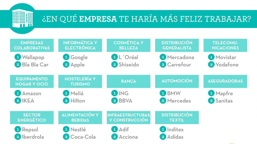 Fuente: IV Encuesta Adecco sobre Mejores Jefes y Empresas más felices para trabajar.