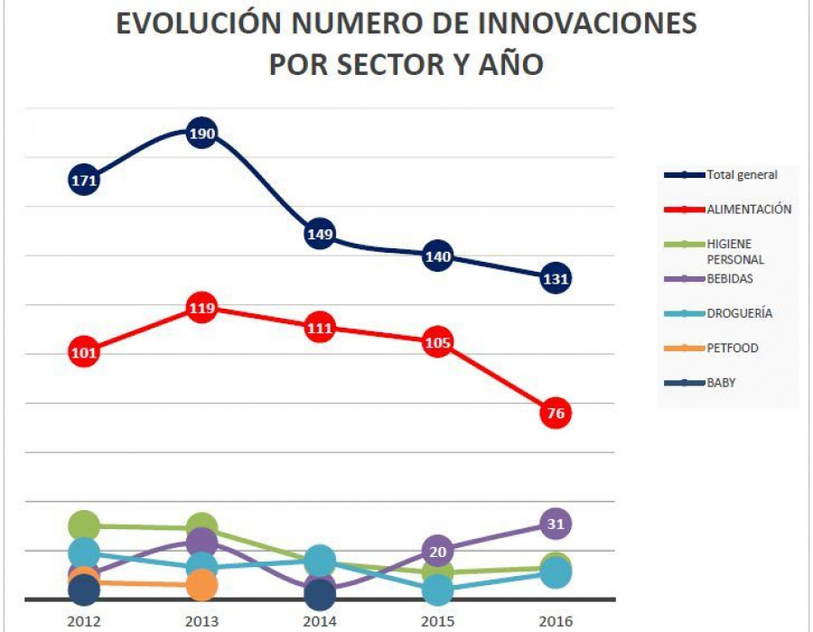El estudio de Esade Creápolis pone de manifiesto que la innovación en el sector está concentrada en muy pocas categorías de producto (principalmente en Alimentación).