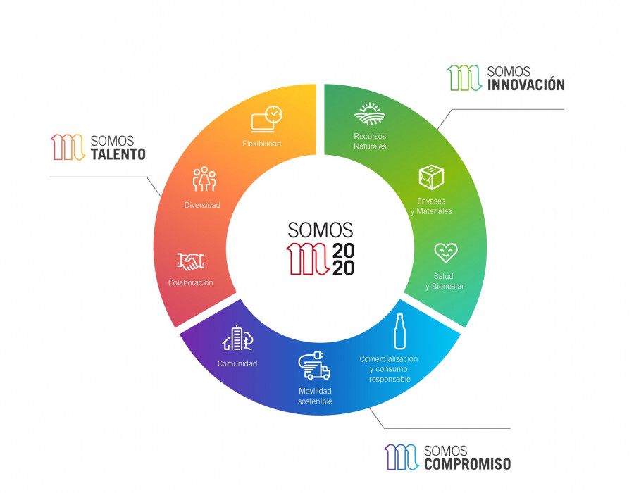 Con el nombre “Somos 2020”, este nuevo Marco Estratégico de Sostenibilidad a tres años impulsará proyectos innovadores a lo largo de toda la cadena de valor.