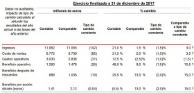 Coca-Cola European Partners alcanzó unos ingresos contables totales de 11.100 millones de euros en el ejercicio completo 2017 (Fuente: CCEP).
