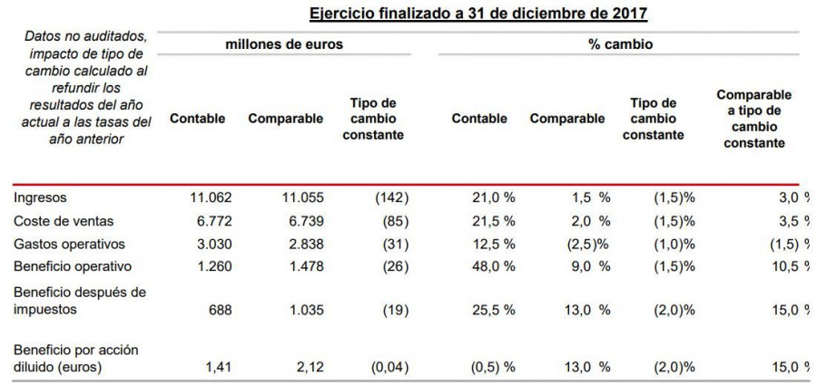 Coca-Cola European Partners alcanzó unos ingresos contables totales de 11.100 millones de euros en el ejercicio completo 2017 (Fuente: CCEP).