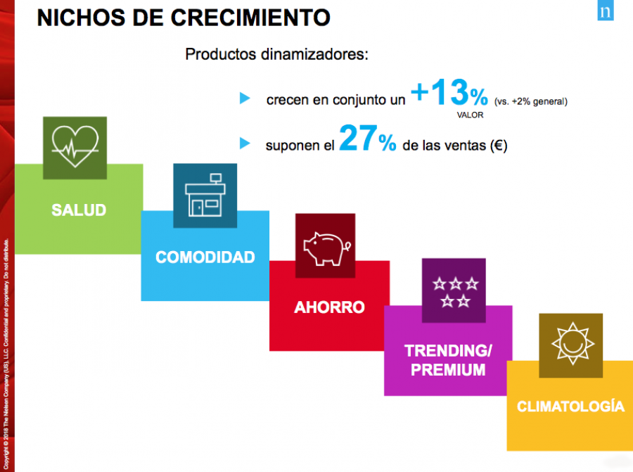 Así es la cesta de la compra más dinámica, según Nielsen.