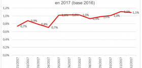 Los precios en los supermercados on-line en España han subido un 1,1% en 2017 (Fuente: Soysuper Solutions).