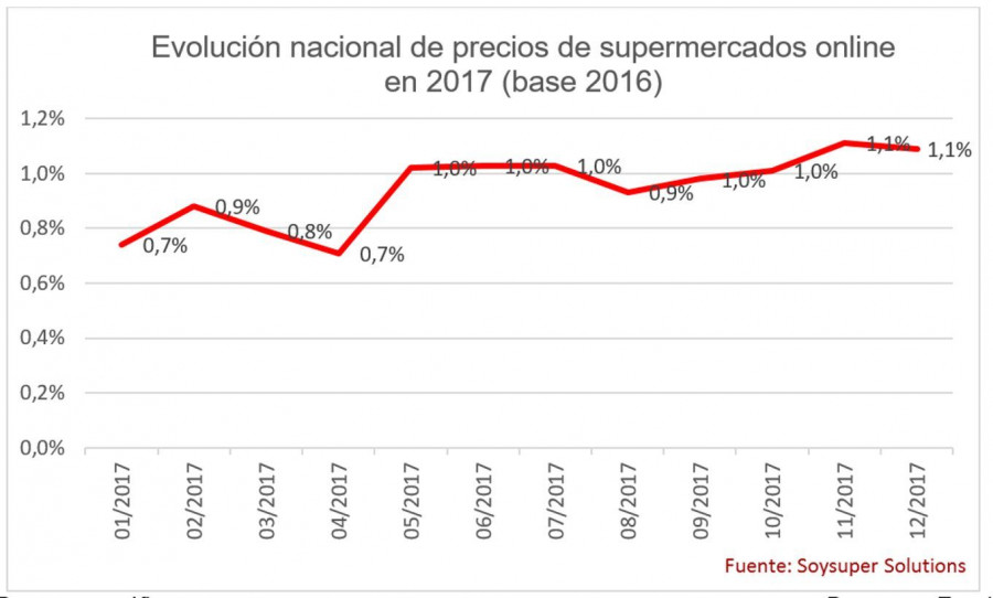 Los precios en los supermercados on-line en España han subido un 1,1% en 2017 (Fuente: Soysuper Solutions).