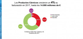 La facturación de productos cárnicos creció un 4% en 2017, hasta alcanzar los 14.000 millones de euros (Fuente: The Nielsen Company).