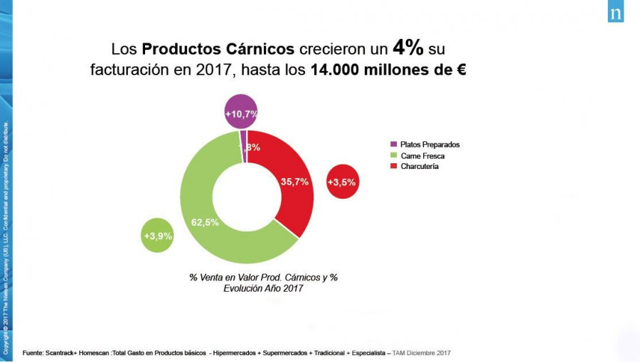 La facturación de productos cárnicos creció un 4% en 2017, hasta alcanzar los 14.000 millones de euros (Fuente: The Nielsen Company).