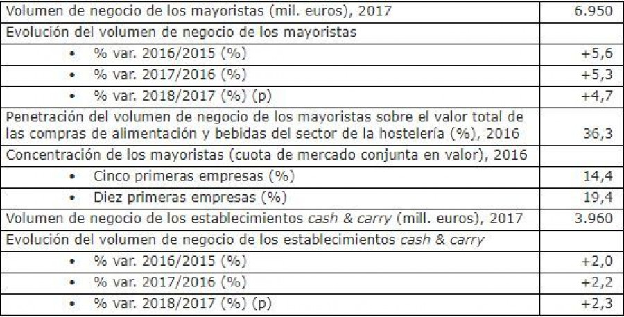 Datos de síntesis (Fuente: Fuente: Observatorio Sectorial DBK de Informa Estudio Sectores “Mayoristas de Alimentación para Hostelería”).