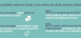 Un 58% de los encuestados estaría dispuesto a pagar más o elegir una marca con un comportamiento ético frente a otras similares y casi un 60 % premian o prefieren una marca que respete el medio amb