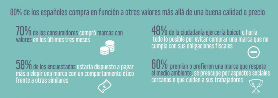 Un 58% de los encuestados estaría dispuesto a pagar más o elegir una marca con un comportamiento ético frente a otras similares y casi un 60 % premian o prefieren una marca que respete el medio amb