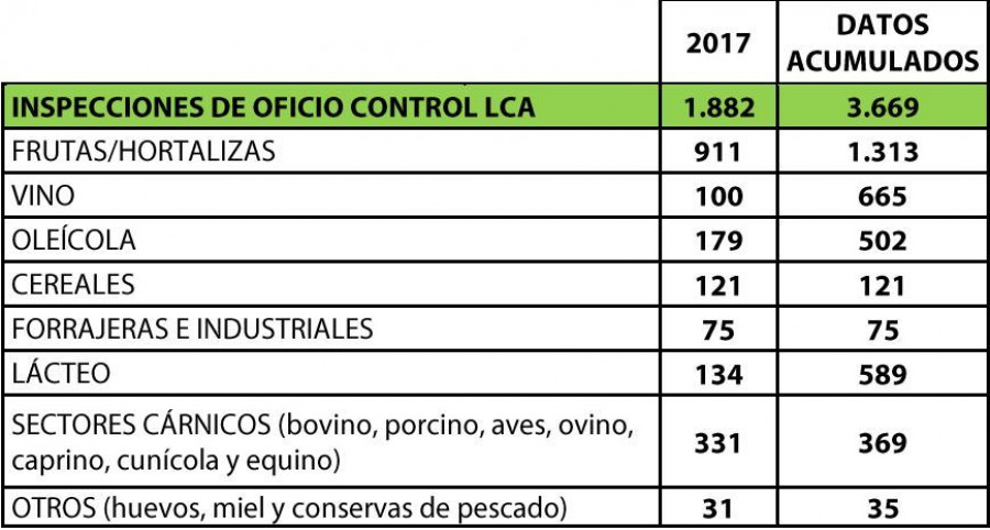 Distribución de las inspecciones por sectores (Fuente: Aica).