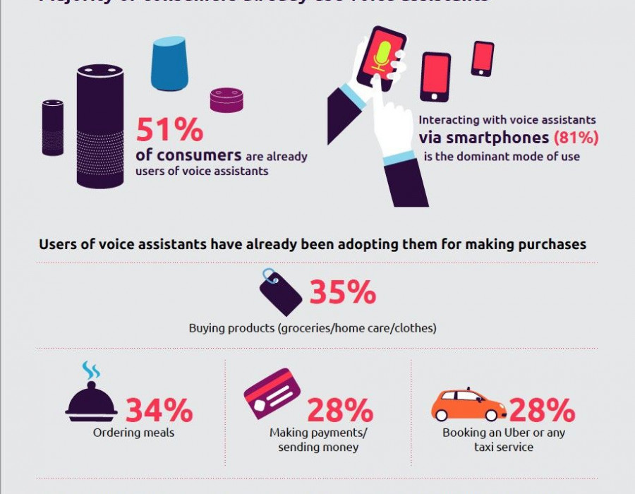 Un 51% de los consumidores utiliza asistentes de voz, según el informe publicado por el Instituto de Transformación Digital de Capgemini.