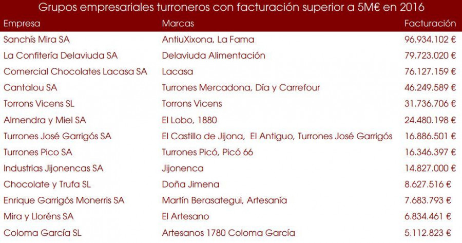 Cinco grupos empresariales generan el 74% de las ventas del turrón (Fuente: Radiografía del mercado realizada por Infoempresa.com-Telecoming).