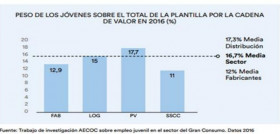 Los profesionales de menos de 30 años suponen ya el 16,7% del total del empleo del sector, según la Memoria Aecoc de Empleabilidad Juvenil en el Gran Consumo.